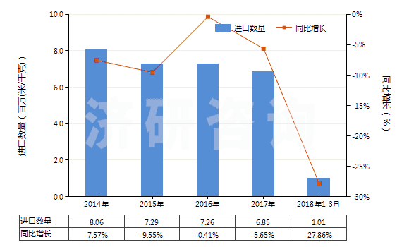 2014-2018年3月中國(guó)染色的其他人纖長(zhǎng)絲機(jī)織物(按重量計(jì)其他人造纖維長(zhǎng)絲,扁條含量≥85%)(HS54082290)進(jìn)口量及增速統(tǒng)計(jì)